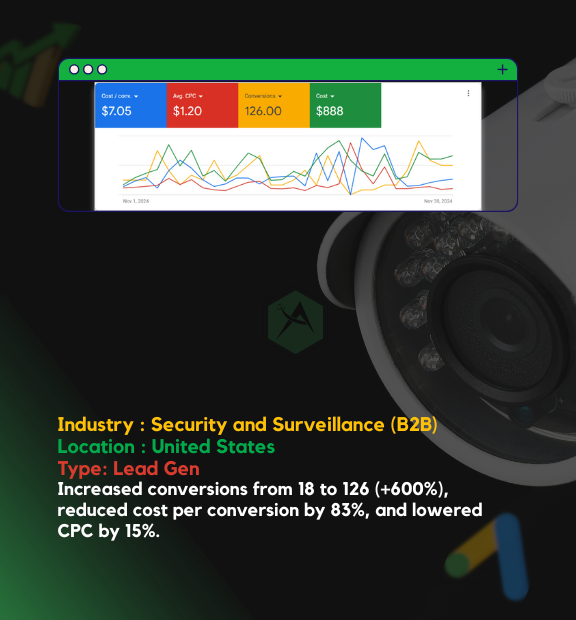 600% More Leads, 83% Less Cost